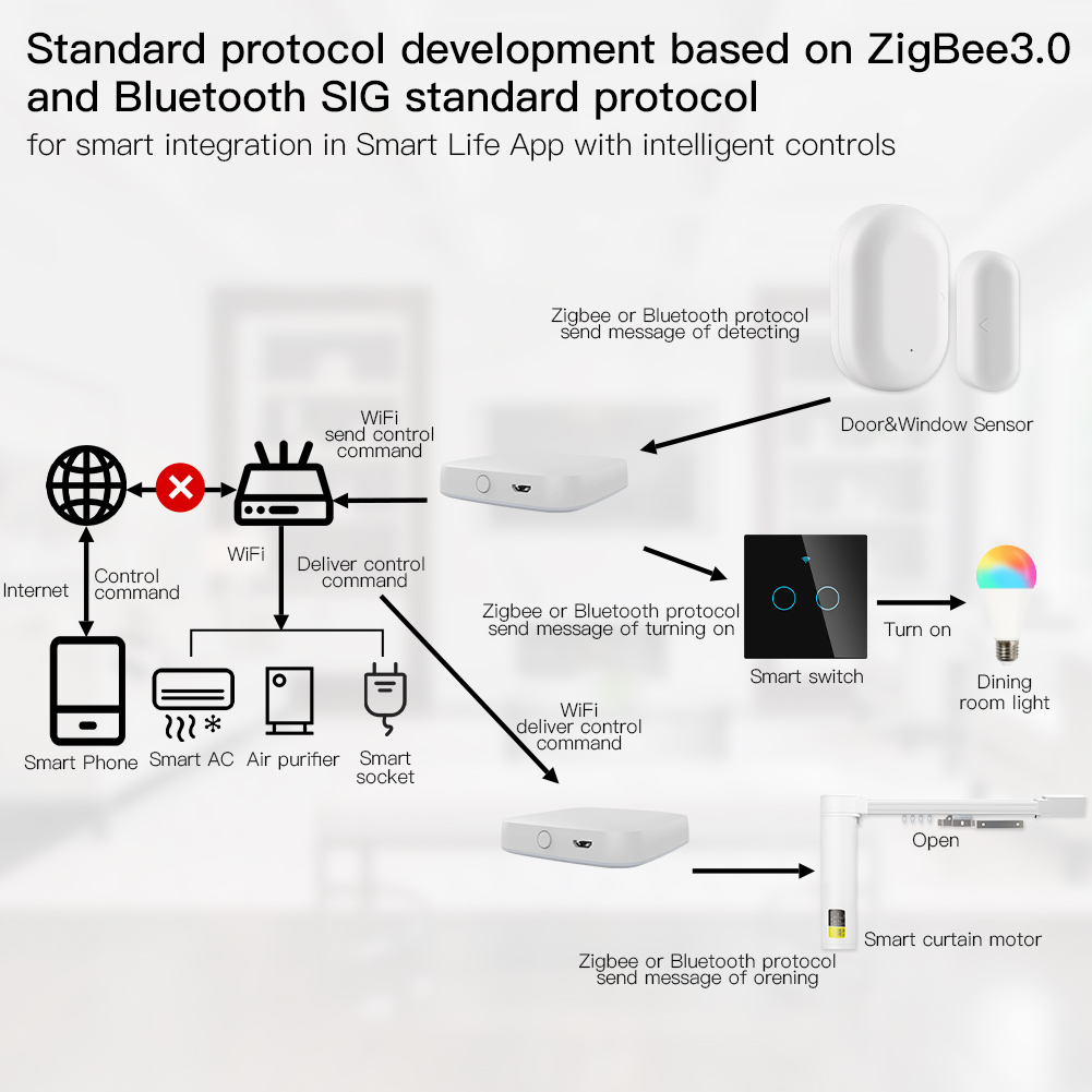 MOES-Multi-Mode Smart Gateway, - Smart Home Hub Matter avaliação e preço