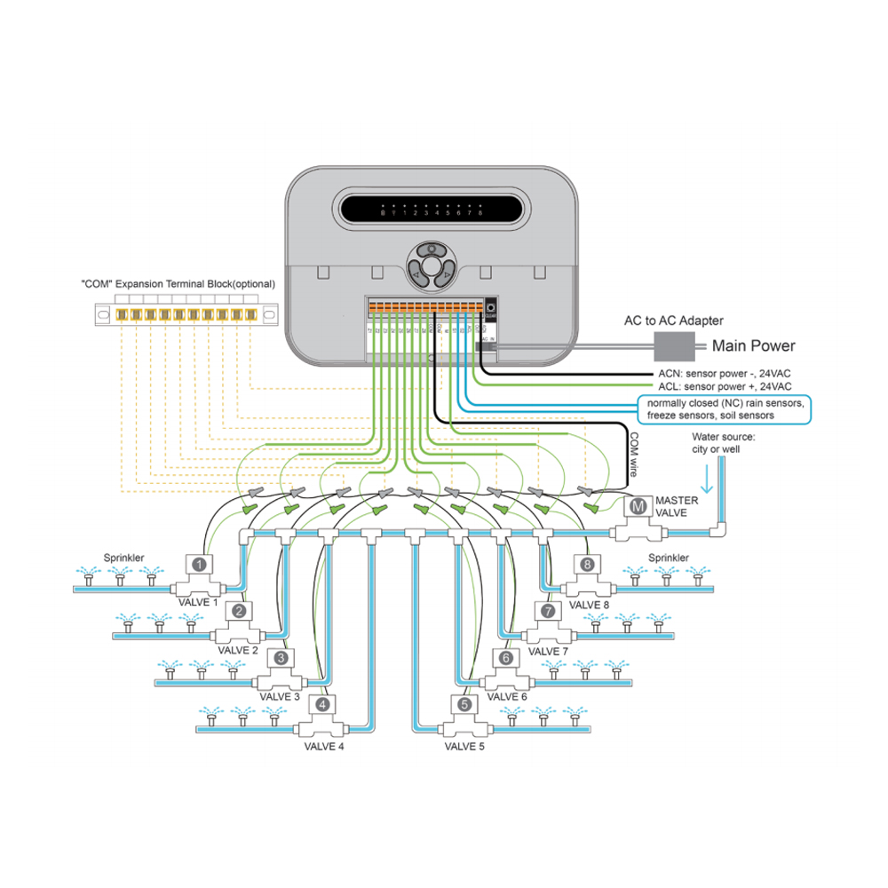Controlador de Irrigação Intel - Wifi Water Sensor avaliação e preço