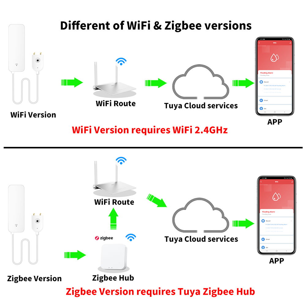 Tuya wifi zigbee sensor de águ - Wifi Water Sensor avaliação e preço