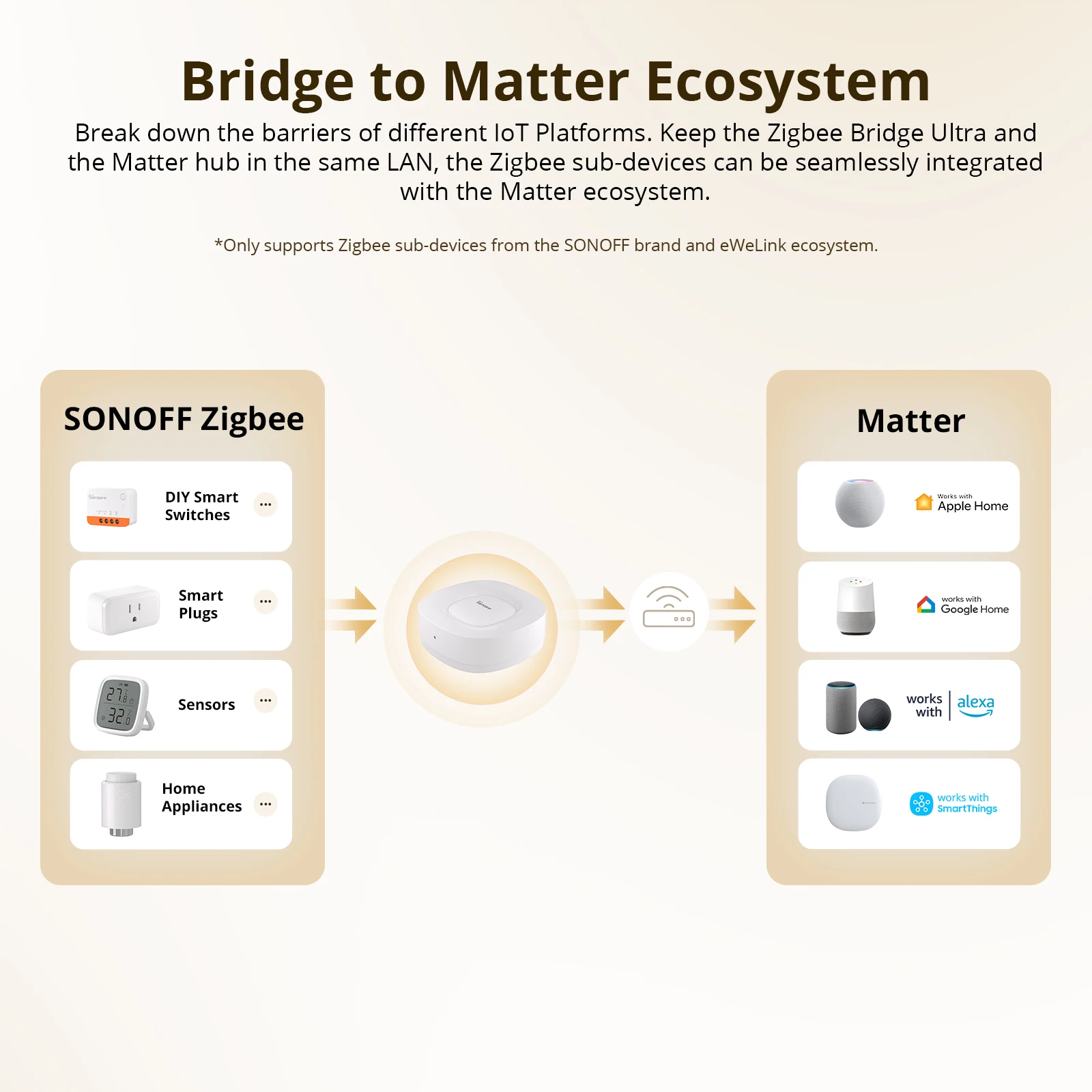 SONOFF ZB Bridge-U Matter, Gat - Smart Home Gateway avaliação e preço